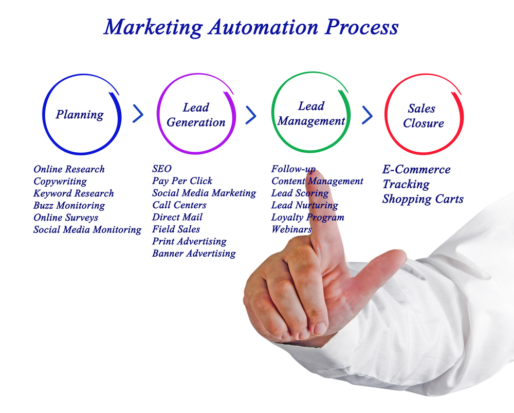 marketing automation process 